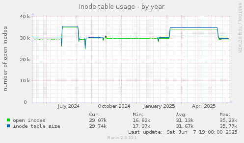 Inode table usage