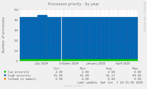 Processes priority
