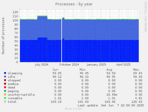 Processes