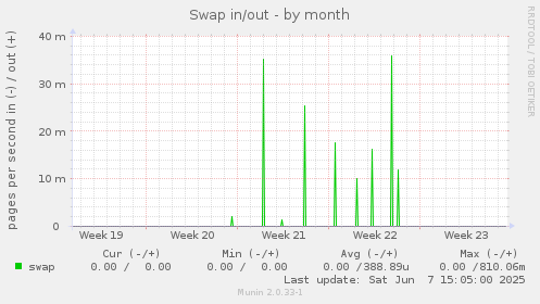 Swap in/out