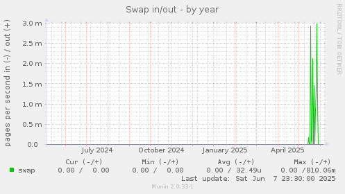 Swap in/out