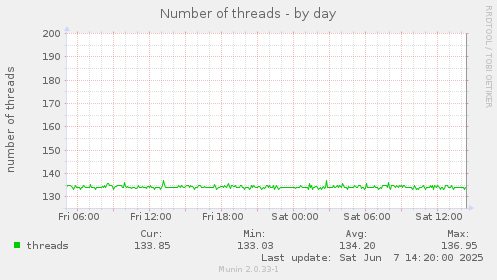 Number of threads