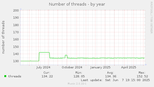 Number of threads