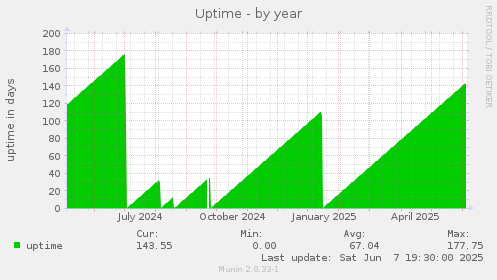 Uptime