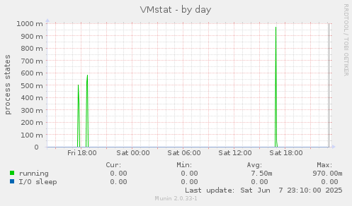 VMstat