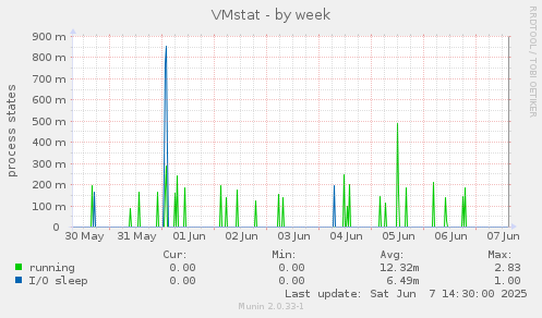 VMstat