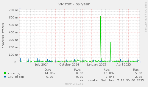 VMstat