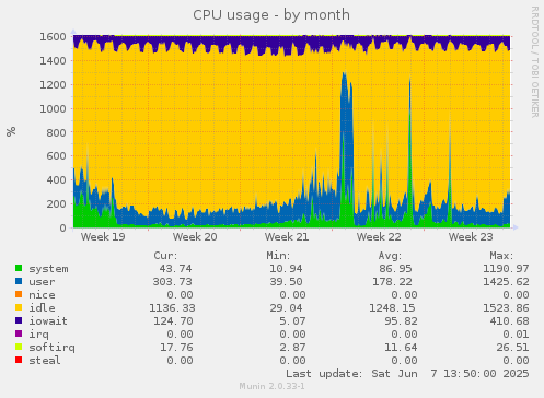 CPU usage