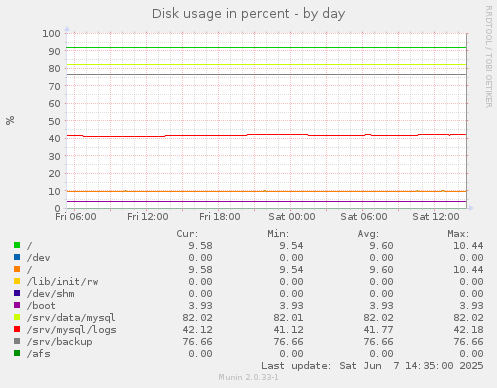 Disk usage in percent