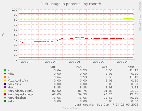 Disk usage in percent