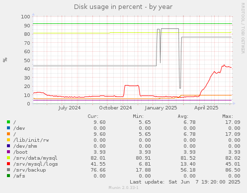 Disk usage in percent