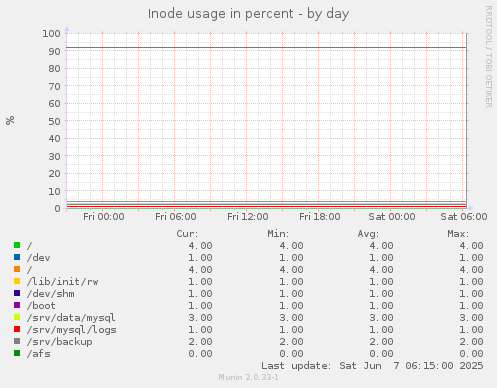 Inode usage in percent