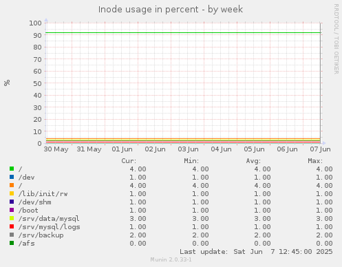 Inode usage in percent