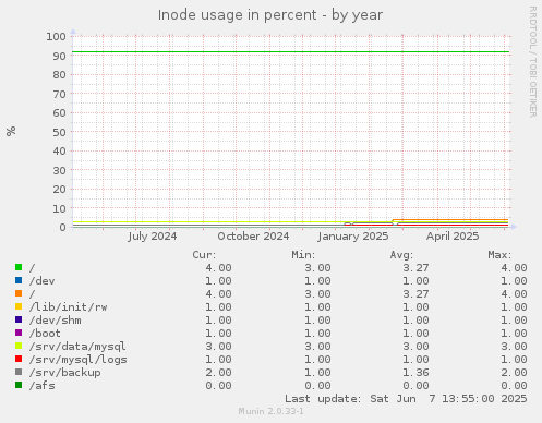 Inode usage in percent