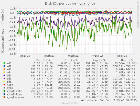 Disk IOs per device