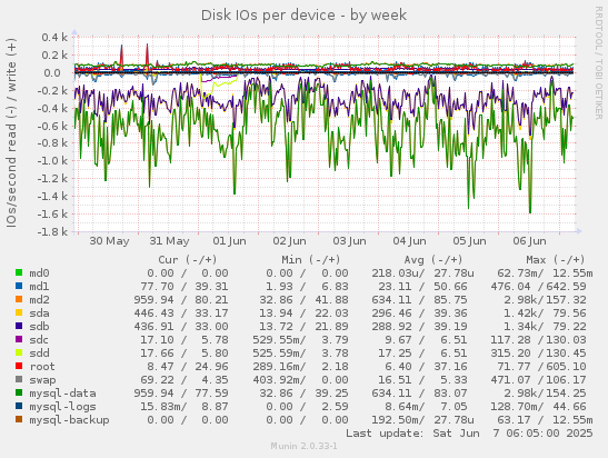 Disk IOs per device