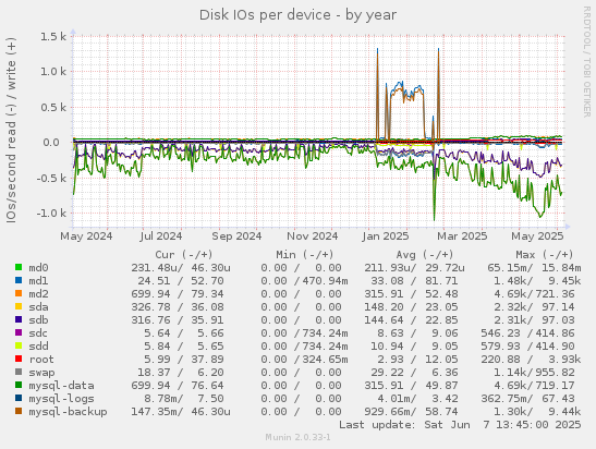 Disk IOs per device