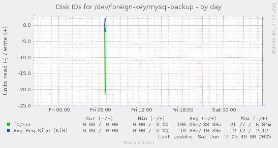 Disk IOs for /dev/foreign-key/mysql-backup