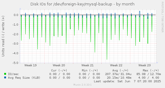 Disk IOs for /dev/foreign-key/mysql-backup
