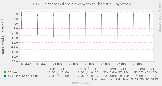 Disk IOs for /dev/foreign-key/mysql-backup