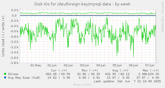 Disk IOs for /dev/foreign-key/mysql-data