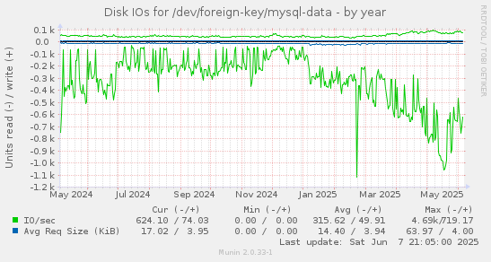 Disk IOs for /dev/foreign-key/mysql-data