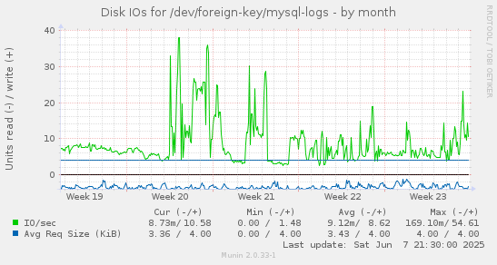 Disk IOs for /dev/foreign-key/mysql-logs