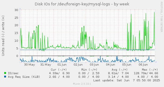 Disk IOs for /dev/foreign-key/mysql-logs