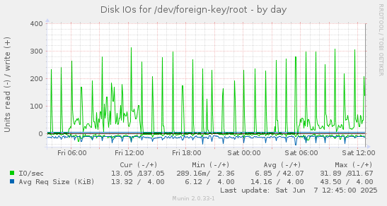 Disk IOs for /dev/foreign-key/root