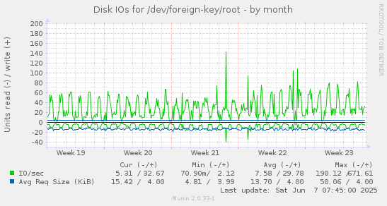 Disk IOs for /dev/foreign-key/root