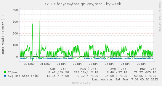 Disk IOs for /dev/foreign-key/root