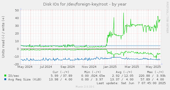 Disk IOs for /dev/foreign-key/root