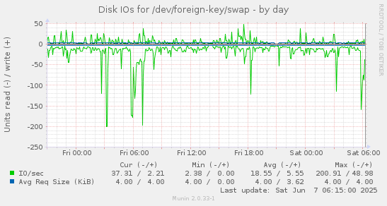 Disk IOs for /dev/foreign-key/swap