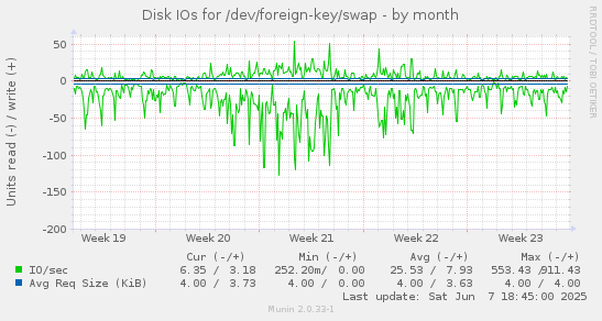 Disk IOs for /dev/foreign-key/swap