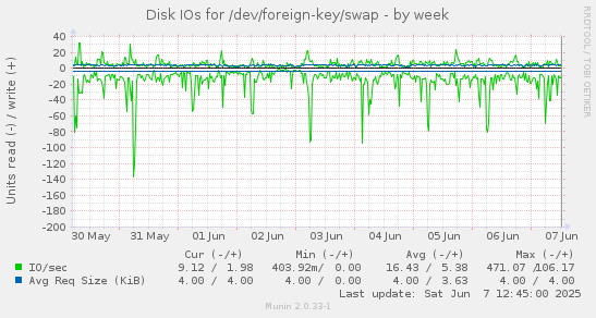 Disk IOs for /dev/foreign-key/swap