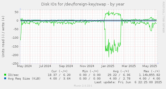 Disk IOs for /dev/foreign-key/swap
