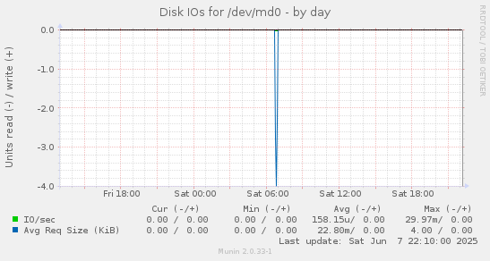 Disk IOs for /dev/md0