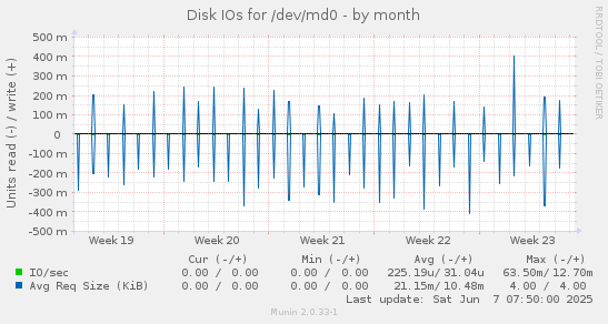 Disk IOs for /dev/md0