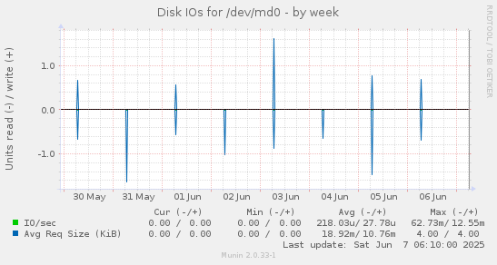 Disk IOs for /dev/md0
