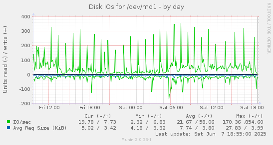 Disk IOs for /dev/md1