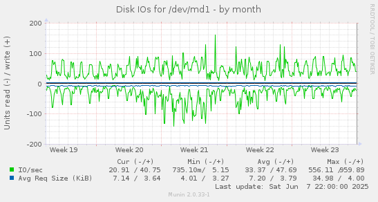 Disk IOs for /dev/md1
