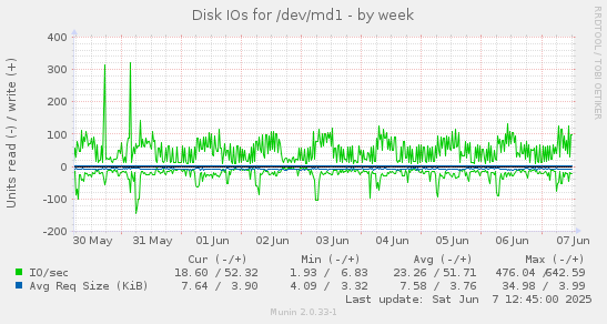 Disk IOs for /dev/md1