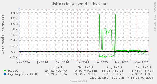 Disk IOs for /dev/md1