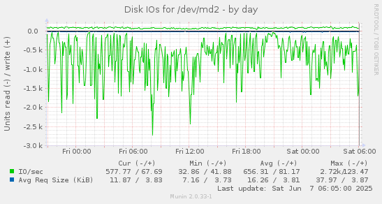 Disk IOs for /dev/md2