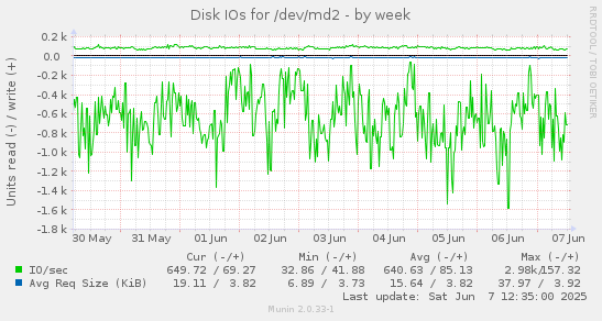Disk IOs for /dev/md2