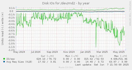 Disk IOs for /dev/md2