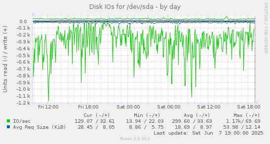 Disk IOs for /dev/sda
