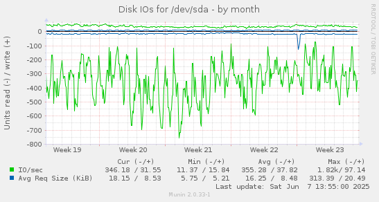 Disk IOs for /dev/sda