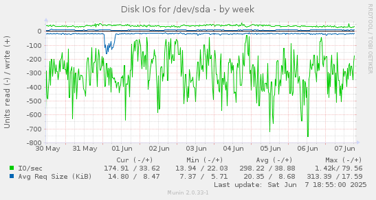 Disk IOs for /dev/sda