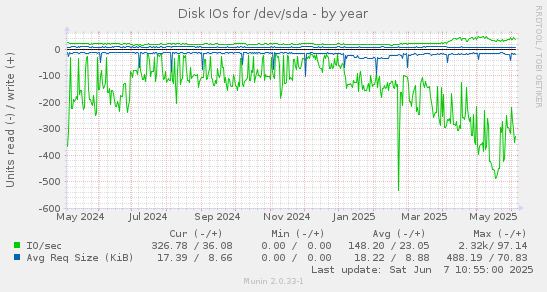 Disk IOs for /dev/sda